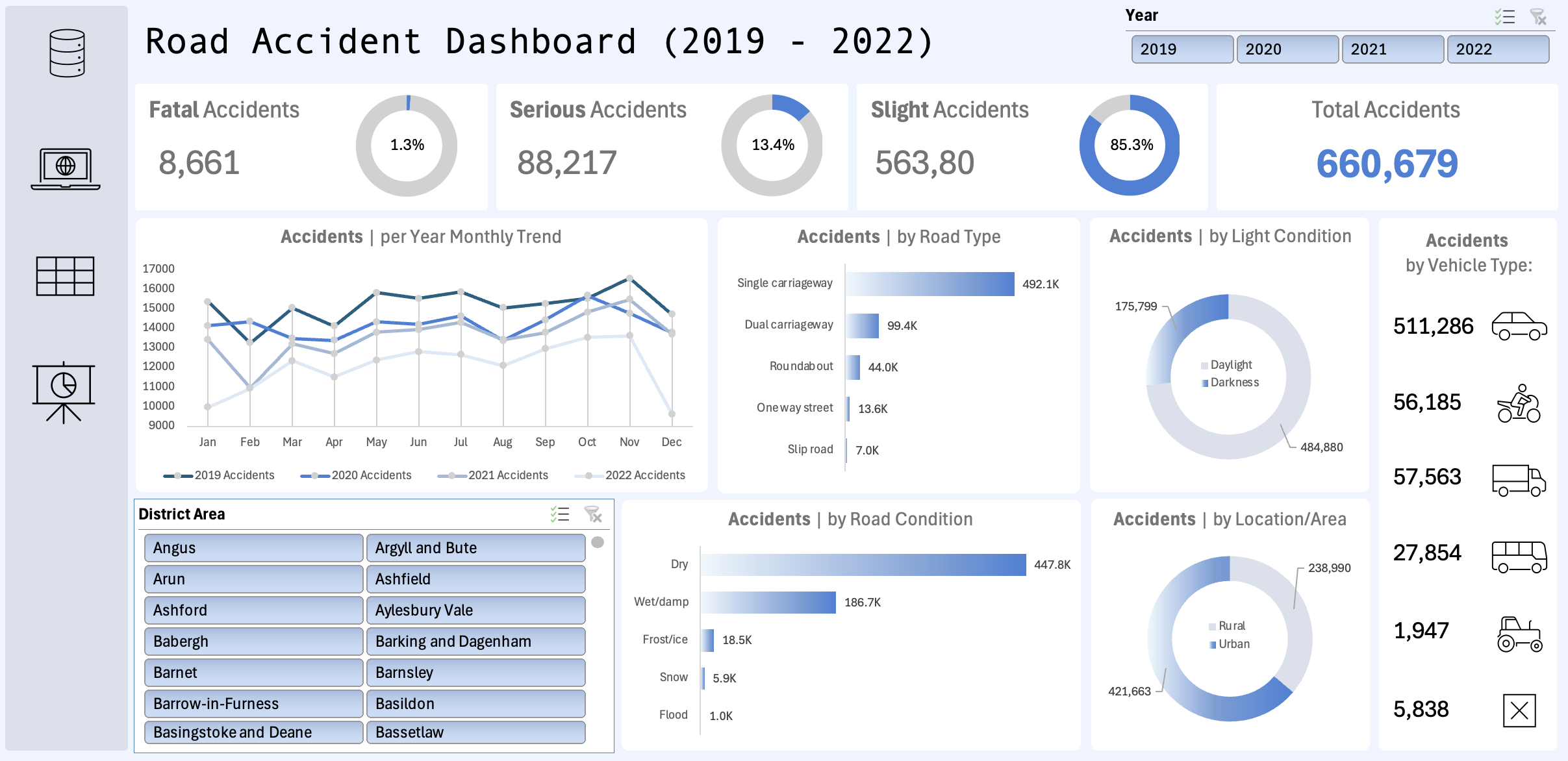 Road Collision Dashboard