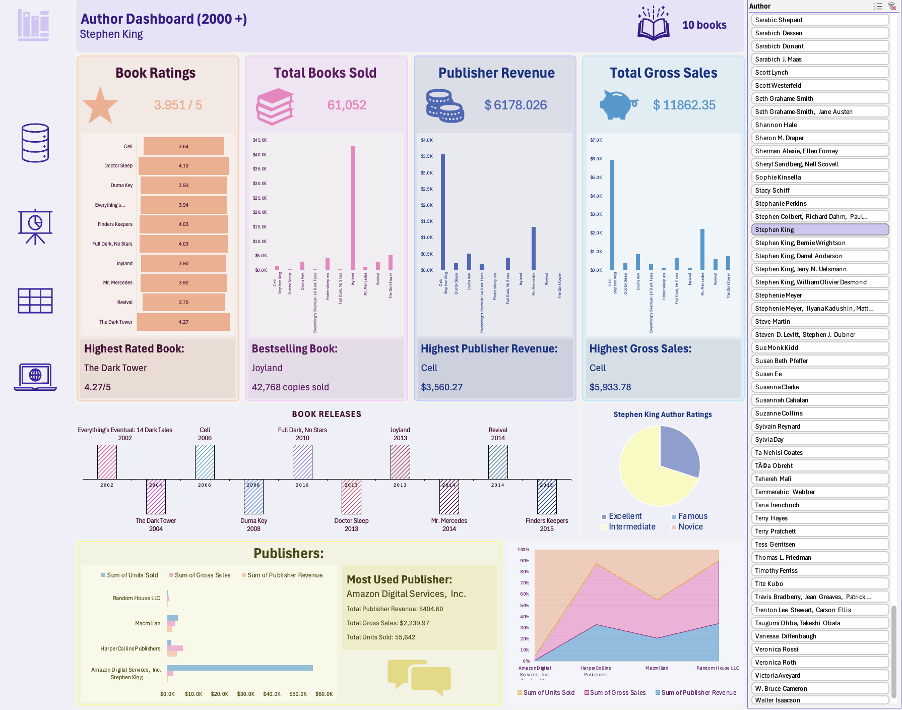 Author Dashboard