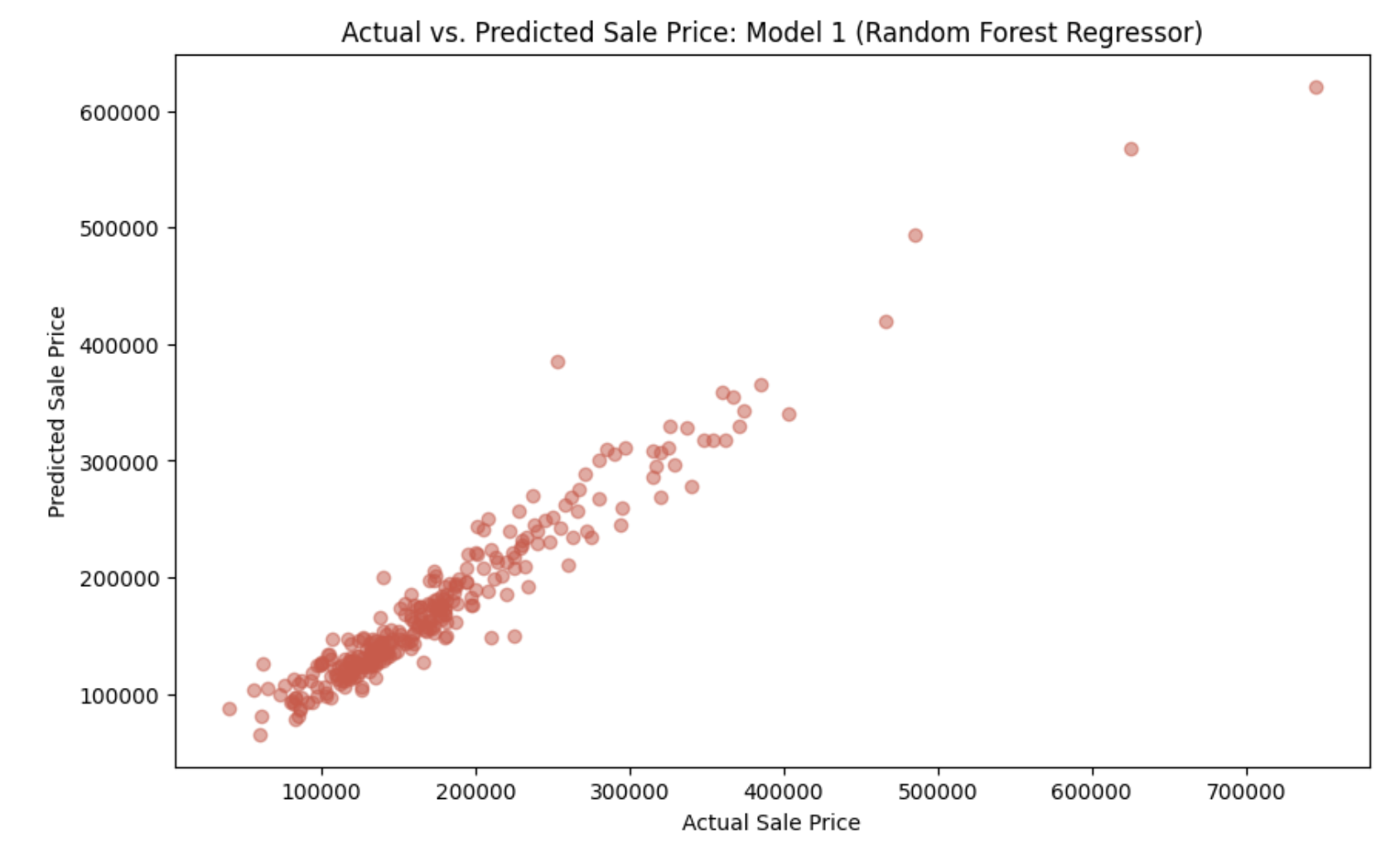 Visualization of Model 1