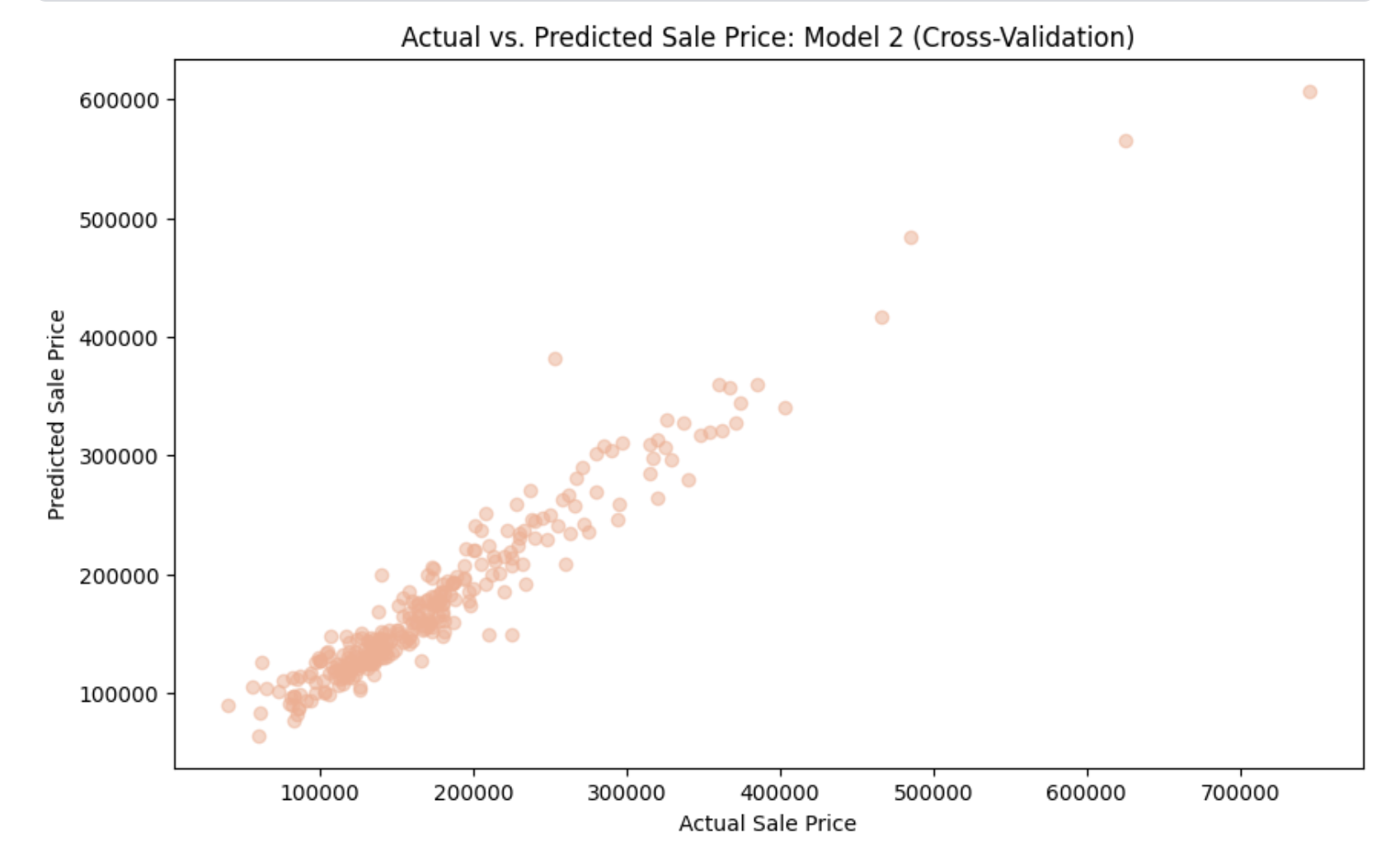 Visualization of Model 1