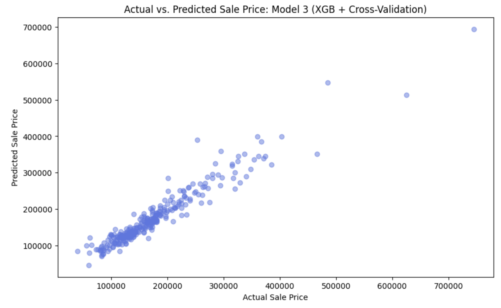 Visualization of Model 1