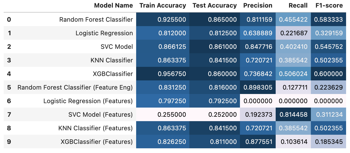 Model Results