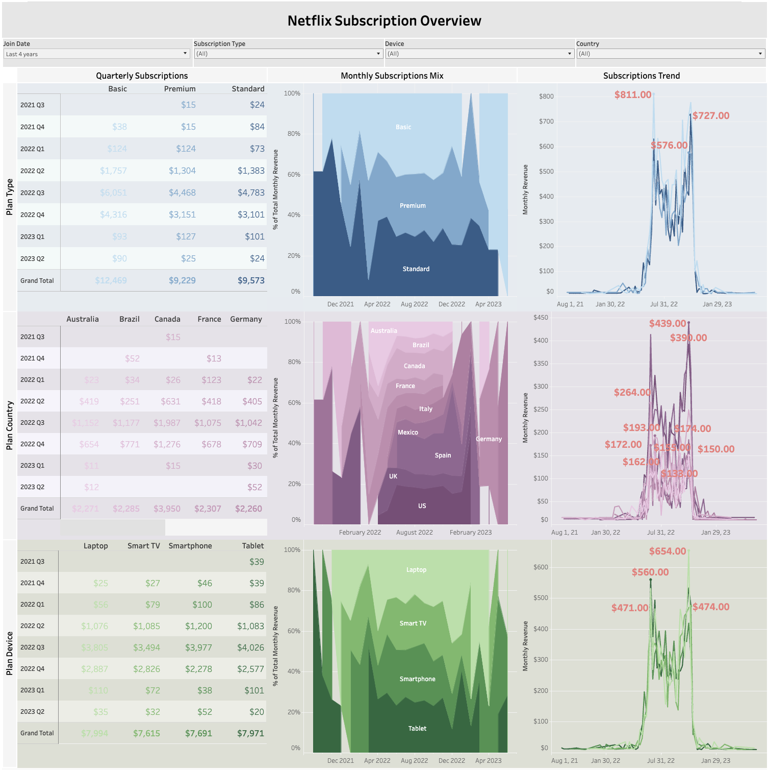 netflix Subscriptions Dashboard